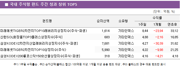 ■ 국내 주식형 펀드 주간 성과 상위 TOP5 펀드명	순자산액	소유형	수익률		 			1주일	1개월	연초후 미래에셋TIGER2차전지TOP10레버리지상장지수(주식-파생)	 1,614 	기타인덱스	8.44 	-23.94 	33.12  신한SOL화장품TOP3플러스상장지수[주식]	 683 	기타인덱스	4.88 	-2.16 	16.85  삼성KODEX2차전지산업레버리지상장지수[주식-파생]	 7,681 	기타인덱스	4.27 	-30.39 	31.62  미래에셋TIGER2차전지TOP10상장지수(주식)	 5,990 	기타인덱스	4.22 	-9.98 	21.25  삼성KODEX200롱코스닥150숏선물상장지수[주식-파생]	 318 	기타인덱스	4.16 	-4.21 	4.18 