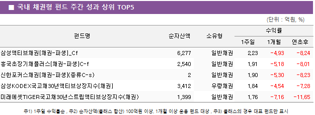 ■ 국내 채권형 펀드 주간 성과 상위 TOP5 펀드명	순자산액	소유형	수익률		 			1주일	1개월	연초후 삼성액티브채권[채권-파생]_Cf	 6,277 	일반채권	2.23 	-4.93 	-8.24  흥국초장기채플러스[채권-파생]C-f	 2,540 	일반채권	1.91 	-5.18 	-8.01  신한포커스채권[채권-파생](종류C-s)	 2 	일반채권	1.90 	-5.30 	-8.23  삼성KODEX국고채30년액티브상장지수[채권]	 3,412 	우량채권	1.84 	-4.54 	-7.28  미래에셋TIGER국고채30년스트립액티브상장지수(채권)	 1,399 	일반채권	1.76 	-7.16 	-11.65 