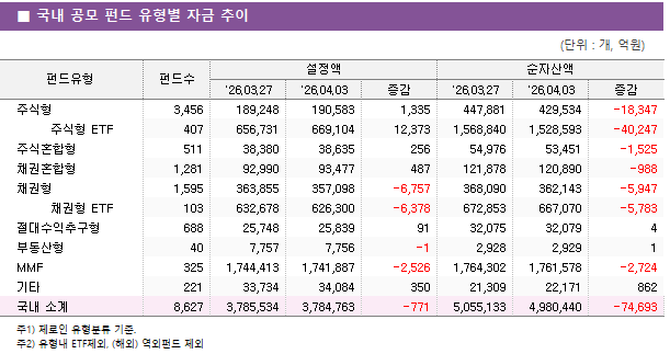 ■ 국내 공모 펀드 유형별 자금 추이 펀드유형	펀드수	설정액			순자산액		 		'26.03.27	'26.04.03	증감	'26.03.27	'26.04.03	증감 주식형	3,456 	189,248 	190,583 	1,335 	447,881 	429,534 	-18,347      주식형 ETF	407 	656,731 	669,104 	12,373 	1,568,840 	1,528,593 	-40,247  주식혼합형	511 	38,380 	38,635 	256 	54,976 	53,451 	-1,525  채권혼합형	1,281 	92,990 	93,477 	487 	121,878 	120,890 	-988  채권형	1,595 	363,855 	357,098 	-6,757 	368,090 	362,143 	-5,947      채권형 ETF	103 	632,678 	626,300 	-6,378 	672,853 	667,070 	-5,783  절대수익추구형	688 	25,748 	25,839 	91 	32,075 	32,079 	4  부동산형	40 	7,757 	7,756 	-1 	2,928 	2,929 	1  MMF	325 	1,744,413 	1,741,887 	-2,526 	1,764,302 	1,761,578 	-2,724  기타	221 	33,734 	34,084 	350 	21,309 	22,171 	862  국내 소계	8,627 	3,785,534 	3,784,763 	-771 	5,055,133 	4,980,440 	-74,693 