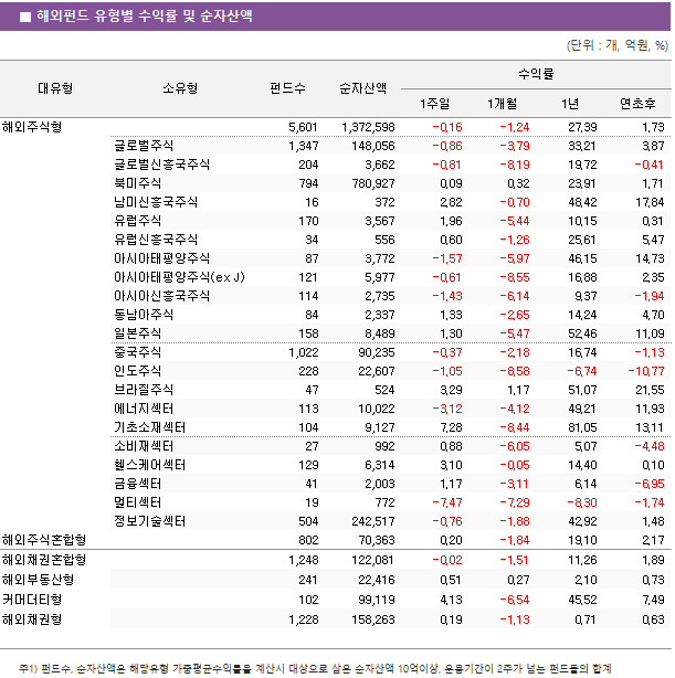 ■ 해외펀드 유형별 수익률 및 순자산액 대유형	소유형	 펀드수 	순자산액	수익률			 				1주일	1개월	1년	연초후 해외주식형		 5,601 	 1,372,598 	-0.16 	-1.24 	27.39 	1.73  	글로벌주식	 1,347 	 148,056 	-0.86 	-3.79 	33.21 	3.87  	글로벌신흥국주식	 204 	 3,662 	-0.81 	-8.19 	19.72 	-0.41  	북미주식	 794 	 780,927 	0.09 	0.32 	23.91 	1.71  	남미신흥국주식	 16 	 372 	2.82 	-0.70 	48.42 	17.84  	유럽주식	 170 	 3,567 	1.96 	-5.44 	10.15 	0.31  	유럽신흥국주식	 34 	 556 	0.60 	-1.26 	25.61 	5.47  	아시아태평양주식	 87 	 3,772 	-1.57 	-5.97 	46.15 	14.73  	아시아태평양주식(ex J)	 121 	 5,977 	-0.61 	-8.55 	16.88 	2.35  	아시아신흥국주식	 114 	 2,735 	-1.43 	-6.14 	9.37 	-1.94  	동남아주식	 84 	 2,337 	1.33 	-2.65 	14.24 	4.70  	일본주식	 158 	 8,489 	1.30 	-5.47 	52.46 	11.09  	중국주식	 1,022 	 90,235 	-0.37 	-2.18 	16.74 	-1.13  	인도주식	 228 	 22,607 	-1.05 	-8.58 	-6.74 	-10.77  	브라질주식	 47 	 524 	3.29 	1.17 	51.07 	21.55  	에너지섹터	 113 	 10,022 	-3.12 	-4.12 	49.21 	11.93  	기초소재섹터	 104 	 9,127 	7.28 	-8.44 	81.05 	13.11  	소비재섹터	 27 	 992 	0.88 	-6.05 	5.07 	-4.48  	헬스케어섹터	 129 	 6,314 	3.10 	-0.05 	14.40 	0.10  	금융섹터	 41 	 2,003 	1.17 	-3.11 	6.14 	-6.95  	멀티섹터	 19 	 772 	-7.47 	-7.29 	-8.30 	-1.74  	정보기술섹터	 504 	 242,517 	-0.76 	-1.88 	42.92 	1.48  해외주식혼합형		 802 	 70,363 	0.20 	-1.84 	19.10 	2.17  해외채권혼합형		 1,248 	 122,081 	-0.02 	-1.51 	11.26 	1.89  해외부동산형		 241 	 22,416 	0.51 	0.27 	2.10 	0.73  커머더티형		 102 	 99,119 	4.13 	-6.54 	45.52 	7.49  해외채권형		 1,228 	 158,263 	0.19 	-1.13 	0.71 	0.63 
