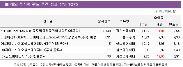 ■ 해외 주식형 펀드 주간 성과 상위 TOP5 펀드명	순자산액	소유형	수익률		 			1주일	1개월	연초후 미래에셋TIGER2차전지TOP10레버리지상장지수(주식-파생)	 1,614 	기타인덱스	8.44 	-23.94 	33.12  신한SOL화장품TOP3플러스상장지수[주식]	 683 	기타인덱스	4.88 	-2.16 	16.85  삼성KODEX2차전지산업레버리지상장지수[주식-파생]	 7,681 	기타인덱스	4.27 	-30.39 	31.62  미래에셋TIGER2차전지TOP10상장지수(주식)	 5,990 	기타인덱스	4.22 	-9.98 	21.25  삼성KODEX200롱코스닥150숏선물상장지수[주식-파생]	 318 	기타인덱스	4.16 	-4.21 	4.18 