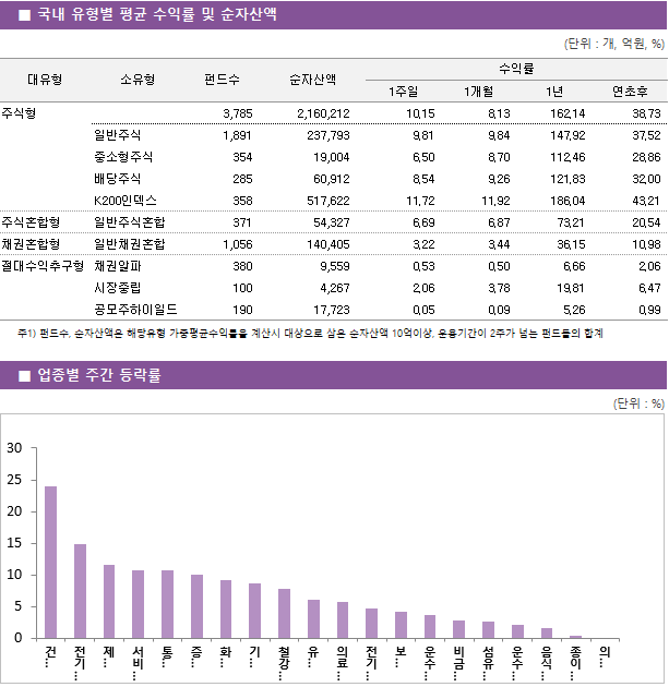 ■ 국내 유형별 평균 수익률 및 순자산액 대유형	소유형	 펀드수 	순자산액		수익률			 					1주일	1개월	1년	연초후 주식형		 3,785 	2,160,212		10.15 	8.13 	162.14 	38.73  	일반주식	 1,891 	237,793		9.81 	9.84 	147.92 	37.52  	중소형주식	 354 	19,004		6.50 	8.70 	112.46 	28.86  	배당주식	 285 	60,912		8.54 	9.26 	121.83 	32.00  	K200인덱스	 358 	517,622		11.72 	11.92 	186.04 	43.21  주식혼합형	일반주식혼합	 371 	54,327		6.69 	6.87 	73.21 	20.54  채권혼합형	일반채권혼합	 1,056 	140,405		3.22 	3.44 	36.15 	10.98  절대수익추구형	채권알파	 380 	9,559		0.53 	0.50 	6.66 	2.06  	시장중립	 100 	4,267		2.06 	3.78 	19.81 	6.47  	공모주하이일드	 190 	17,723		0.05 	0.09 	5.26 	0.99 
