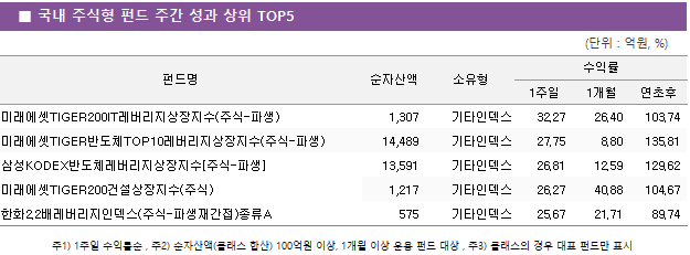 ■ 국내 주식형 펀드 주간 성과 상위 TOP5 ■ 국내 주식형 펀드 주간 성과 상위 TOP5