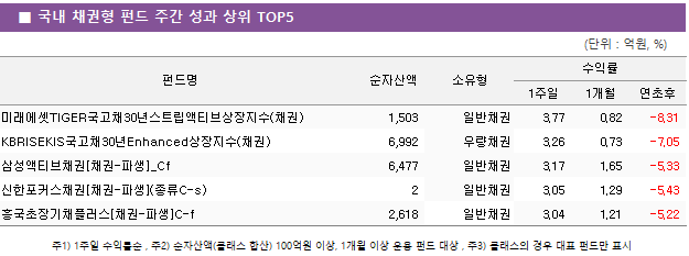 ■ 국내 채권형 펀드 주간 성과 상위 TOP5 펀드명	순자산액	소유형	수익률		 			1주일	1개월	연초후 미래에셋TIGER국고채30년스트립액티브상장지수(채권)	 1,503 	일반채권	3.77 	0.82 	-8.31  KBRISEKIS국고채30년Enhanced상장지수(채권)	 6,992 	우량채권	3.26 	0.73 	-7.05  삼성액티브채권[채권-파생]_Cf	 6,477 	일반채권	3.17 	1.65 	-5.33  신한포커스채권[채권-파생](종류C-s)	 2 	일반채권	3.05 	1.29 	-5.43  흥국초장기채플러스[채권-파생]C-f	 2,618 	일반채권	3.04 	1.21 	-5.22 