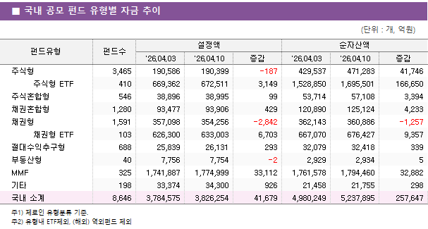 ■ 국내 공모 펀드 유형별 자금 추이 펀드유형	펀드수	설정액			순자산액		 		'26.04.03	'26.04.10	증감	'26.04.03	'26.04.10	증감 주식형	3,465 	190,586 	190,399 	-187 	429,537 	471,283 	41,746      주식형 ETF	410 	669,362 	672,511 	3,149 	1,528,850 	1,695,501 	166,650  주식혼합형	546 	38,896 	38,995 	99 	53,714 	57,108 	3,394  채권혼합형	1,280 	93,477 	93,906 	429 	120,890 	125,124 	4,233  채권형	1,591 	357,098 	354,256 	-2,842 	362,143 	360,886 	-1,257      채권형 ETF	103 	626,300 	633,003 	6,703 	667,070 	676,427 	9,357  절대수익추구형	688 	25,839 	26,131 	293 	32,079 	32,418 	339  부동산형	40 	7,756 	7,754 	-2 	2,929 	2,934 	5  MMF	325 	1,741,887 	1,774,999 	33,112 	1,761,578 	1,794,460 	32,882  기타	198 	33,374 	34,300 	926 	21,458 	21,755 	298  국내 소계	8,646 	3,784,575 	3,826,254 	41,679 	4,980,249 	5,237,895 	257,647 