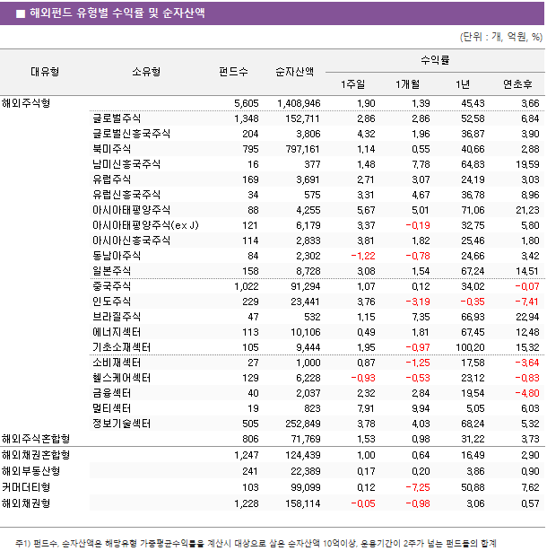 ■ 해외펀드 유형별 수익률 및 순자산액 대유형 소유형 펀드수 순자산액 수익률 1주일 1개월 1년 연초후 해외주식형 5,605 1,408,946 1.90 1.39 45.43 3.66 글로벌주식 1,348 152,711 2.86 2.86 52.58 6.84 글로벌신흥국주식 204 3,806 4.32 1.96 36.87 3.90 북미주식 795 797,161 1.14 0.55 40.66 2.88 남미신흥국주식 16 377 1.48 7.78 64.83 19.59 유럽주식 169 3,691 2.71 3.07 24.19 3.03 유럽신흥국주식 34 575 3.31 4.67 36.78 8.96 아시아태평양주식 88 4,255 5.67 5.01 71.06 21.23 아시아태평양주식(ex J) 121 6,179 3.37 -0.19 32.75 5.80 아시아신흥국주식 114 2,833 3.81 1.82 25.46 1.80 동남아주식 84 2,302 -1.22 -0.78 24.66 3.42 일본주식 158 8,728 3.08 1.54 67.24 14.51 중국주식 1,022 91,294 1.07 0.12 34.02 -0.07 인도주식 229 23,441 3.76 -3.19 -0.35 -7.41 브라질주식 47 532 1.15 7.35 66.93 22.94 에너지섹터 113 10,106 0.49 1.81 67.45 12.48 기초소재섹터 105 9,444 1.95 -0.97 100.20 15.32 소비재섹터 27 1,000 0.87 -1.25 17.58 -3.64 헬스케어섹터 129 6,228 -0.93 -0.53 23.12 -0.83 금융섹터 40 2,037 2.32 2.84 19.54 -4.80 멀티섹터 19 823 7.91 9.94 5.05 6.03 정보기술섹터 505 252,849 3.78 4.03 68.24 5.32 해외주식혼합형 806 71,769 1.53 0.98 31.22 3.73 해외채권혼합형 1,247 124,439 1.00 0.64 16.49 2.90 해외부동산형 241 22,389 0.17 0.20 3.86 0.90 커머더티형 103 99,099 0.12 -7.25 50.88 7.62 해외채권형 1,228 158,114 -0.05 -0.98 3.06 0.57