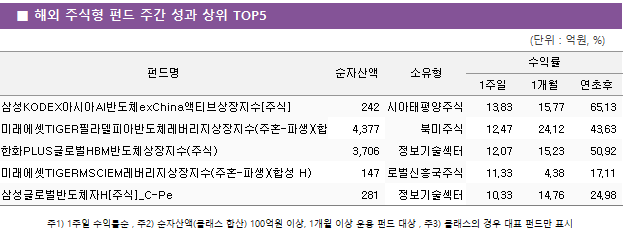 ■ 해외 주식형 펀드 주간 성과 상위 TOP5 펀드명	순자산액	소유형	수익률		 			1주일	1개월	연초후 삼성KODEX아시아AI반도체exChina액티브상장지수[주식]	 242 	아시아태평양주식	13.83 	15.77 	65.13  미래에셋TIGER필라델피아반도체레버리지상장지수(주혼-파생)(합성)	 4,377 	북미주식	12.47 	24.12 	43.63  한화PLUS글로벌HBM반도체상장지수(주식)	 3,706 	정보기술섹터	12.07 	15.23 	50.92  미래에셋TIGERMSCIEM레버리지상장지수(주혼-파생)(합성 H)	 147 	글로벌신흥국주식	11.33 	4.38 	17.11  삼성글로벌반도체자H[주식]_C-Pe	 281 	정보기술섹터	10.33 	14.76 	24.98 