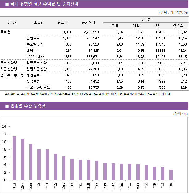 ■ 국내 유형별 평균 수익률 및 순자산액 대유형	소유형	 펀드수 	순자산액		수익률			 					1주일	1개월	1년	연초후 주식형		 3,801 	2,286,928		8.14 	11.41 	164.39 	50.02  	일반주식	 1,898 	253,547		8.45 	12.28 	151.01 	49.14  	중소형주식	 353 	20,326		9.06 	11.79 	113.40 	40.53  	배당주식	 284 	64,825		7.01 	10.55 	124.65 	41.24  	K200인덱스	 358 	558,671		8.34 	13.72 	191.93 	55.15  주식혼합형	일반주식혼합	 385 	63,048		5.54 	7.62 	74.95 	27.21  채권혼합형	일반채권혼합	 1,058 	144,763		2.68 	4.05 	36.52 	13.96  절대수익추구형	채권알파	 372 	9,610		0.68 	0.62 	6.93 	2.76  	시장중립	 100 	4,432		1.55 	3.14 	19.92 	8.12  	공모주하이일드	 188 	17,755		0.29 	0.15 	5.38 	1.29 