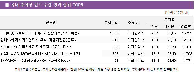 ■ 국내 주식형 펀드 주간 성과 상위 TOP5 펀드명	순자산액	소유형	수익률		 			1주일	1개월	연초후 미래에셋TIGER200IT레버리지상장지수(주식-파생)	 1,650 	기타인덱스	26.27 	40.05 	157.25  한화2.2배레버리지인덱스(주식-파생재간접)종류A	 610 	기타인덱스	19.83 	28.19 	127.36  KBRISE200선물레버리지상장지수(주식-파생)	 860 	기타인덱스	18.36 	26.78 	118.18  키움KIWOOM200선물레버리지상장지수[주식-파생]	 506 	기타인덱스	18.15 	26.49 	117.03  BNKK200지수2배레버리지(주식-파생)ClassA	 92 	기타인덱스	18.13 	26.60 	117.71 