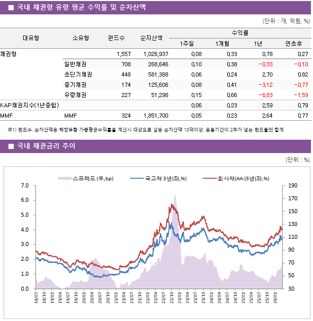 ■ 국내 채권형 유형 평균 수익률 및 순자산액 대유형	소유형	 펀드수 	순자산액	수익률			 				1주일	1개월	1년	연초후 채권형		 1,557 	1,026,937	0.08 	0.33 	0.78 	0.27  	일반채권	 708 	268,646	0.10 	0.38 	-0.33 	-0.10  	초단기채권	 448 	581,388	0.06 	0.24 	2.70 	0.82  	중기채권	 174 	125,606	0.08 	0.41 	-3.12 	-0.77  	우량채권	 227 	51,298	0.15 	0.66 	-6.83 	-1.59  KAP채권지수(1년종합)				0.06 	0.23 	2.59 	0.79  MMF	MMF	 324 	1,851,700	0.05 	0.23 	2.64 	0.77 