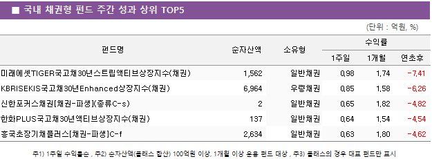 ■ 국내 채권형 펀드 주간 성과 상위 TOP5 펀드명	순자산액	소유형	수익률		 			1주일	1개월	연초후 미래에셋TIGER국고채30년스트립액티브상장지수(채권)	 1,562 	일반채권	0.98 	1.74 	-7.41  KBRISEKIS국고채30년Enhanced상장지수(채권)	 6,964 	우량채권	0.85 	1.58 	-6.26  신한포커스채권[채권-파생](종류C-s)	 2 	일반채권	0.65 	1.82 	-4.82  한화PLUS국고채30년액티브상장지수(채권)	 137 	일반채권	0.64 	1.54 	-4.54  흥국초장기채플러스[채권-파생]C-f	 2,634 	일반채권	0.63 	1.80 	-4.62 