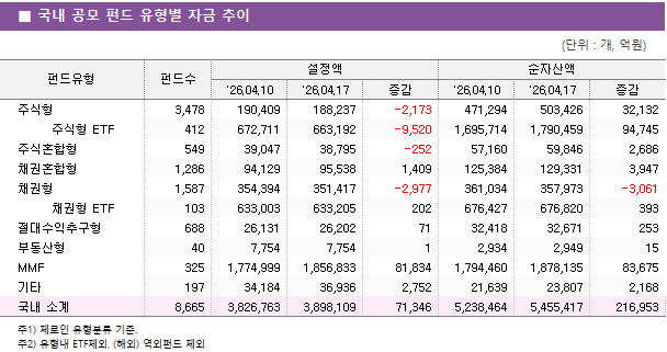 ■ 국내 공모 펀드 유형별 자금 추이 펀드유형	펀드수	설정액			순자산액		 		'26.04.10	'26.04.17	증감	'26.04.10	'26.04.17	증감 주식형	3,478 	190,409 	188,237 	-2,173 	471,294 	503,426 	32,132      주식형 ETF	412 	672,711 	663,192 	-9,520 	1,695,714 	1,790,459 	94,745  주식혼합형	549 	39,047 	38,795 	-252 	57,160 	59,846 	2,686  채권혼합형	1,286 	94,129 	95,538 	1,409 	125,384 	129,331 	3,947  채권형	1,587 	354,394 	351,417 	-2,977 	361,034 	357,973 	-3,061      채권형 ETF	103 	633,003 	633,205 	202 	676,427 	676,820 	393  절대수익추구형	688 	26,131 	26,202 	71 	32,418 	32,671 	253  부동산형	40 	7,754 	7,754 	1 	2,934 	2,949 	15  MMF	325 	1,774,999 	1,856,833 	81,834 	1,794,460 	1,878,135 	83,675  기타	197 	34,184 	36,936 	2,752 	21,639 	23,807 	2,168  국내 소계	8,665 	3,826,763 	3,898,109 	71,346 	5,238,464 	5,455,417 	216,953 