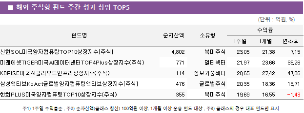 ■ 해외 주식형 펀드 주간 성과 상위 TOP5 펀드명	순자산액	소유형	수익률		 			1주일	1개월	연초후 신한SOL미국양자컴퓨팅TOP10상장지수[주식]	 4,802 	북미주식	23.05 	21.38 	7.15  미래에셋TIGER미국AI데이터센터TOP4Plus상장지수(주식)	 771 	멀티섹터	21.97 	23.66 	35.26  KBRISE미국AI클라우드인프라상장지수(주식)	 114 	정보기술섹터	20.65 	27.42 	47.06  삼성액티브KoAct글로벌양자컴퓨팅액티브상장지수[주식]	 476 	글로벌주식	20.35 	18.36 	13.71  한화PLUS미국양자컴퓨팅TOP10상장지수(주식)	 355 	북미주식	19.69 	16.55 	-1.43 