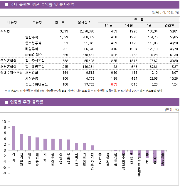■ 국내 유형별 평균 수익률 및 순자산액 대유형	소유형	 펀드수 	순자산액		수익률			 					1주일	1개월	1년	연초후 주식형		 3,813 	2,378,878		4.53 	19.96 	166.34 	56.81  	일반주식	 1,899 	266,609		4.50 	19.96 	154.75 	55.85  	중소형주식	 353 	21,043		4.09 	17.20 	115.85 	46.28  	배당주식	 291 	66,540		3.16 	15.94 	125.19 	45.70  	K200인덱스	 359 	578,461		4.02 	21.52 	194.28 	61.39  주식혼합형	일반주식혼합	 382 	65,402		2.35 	12.15 	75.67 	30.20  채권혼합형	일반채권혼합	 1,045 	146,261		1.23 	6.48 	37.31 	15.37  절대수익추구형	채권알파	 364 	9,513		0.30 	1.36 	7.10 	3.07  	시장중립	 100 	4,703		1.98 	4.24 	22.05 	10.26  	공모주하이일드	 188 	17,762		-0.05 	0.18 	5.23 	1.24 