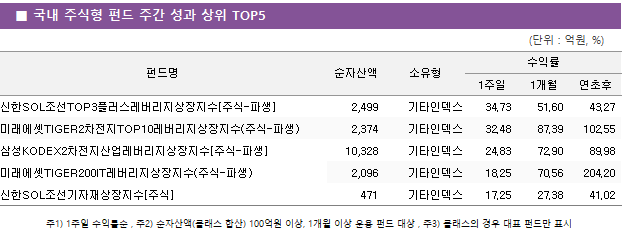 ■ 국내 주식형 펀드 주간 성과 상위 TOP5 펀드명	순자산액	소유형	수익률		 			1주일	1개월	연초후 신한SOL조선TOP3플러스레버리지상장지수[주식-파생]	 2,499 	기타인덱스	34.73 	51.60 	43.27  미래에셋TIGER2차전지TOP10레버리지상장지수(주식-파생)	 2,374 	기타인덱스	32.48 	87.39 	102.55  삼성KODEX2차전지산업레버리지상장지수[주식-파생]	 10,328 	기타인덱스	24.83 	72.90 	89.98  미래에셋TIGER200IT레버리지상장지수(주식-파생)	 2,096 	기타인덱스	18.25 	70.56 	204.20  신한SOL조선기자재상장지수[주식]	 471 	기타인덱스	17.25 	27.38 	41.02 