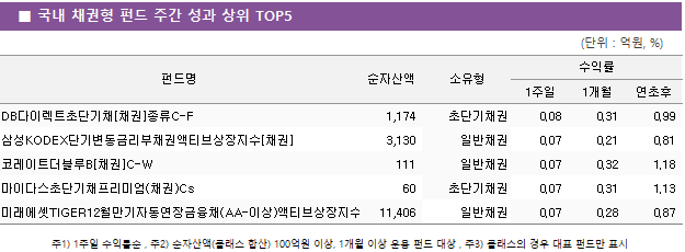 ■ 국내 채권형 펀드 주간 성과 상위 TOP5 펀드명	순자산액	소유형	수익률		 			1주일	1개월	연초후 DB다이렉트초단기채[채권]종류C-F	 1,174 	초단기채권	0.08 	0.31 	0.99  삼성KODEX단기변동금리부채권액티브상장지수[채권]	 3,130 	일반채권	0.07 	0.21 	0.81  코레이트더블루B[채권]C-W	 111 	일반채권	0.07 	0.32 	1.18  마이다스초단기채프리미엄(채권)Cs	 60 	초단기채권	0.07 	0.31 	1.13  미래에셋TIGER12월만기자동연장금융채(AA-이상)액티브상장지수(채권)	 11,406 	일반채권	0.07 	0.28 	0.87 