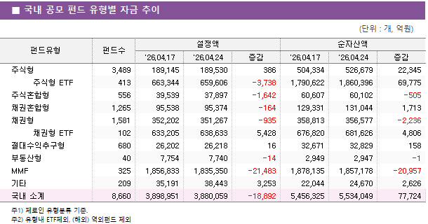 ■ 국내 공모 펀드 유형별 자금 추이 펀드유형	펀드수	설정액			순자산액		 		'26.04.17	'26.04.24	증감	'26.04.17	'26.04.24	증감 주식형	3,489 	189,145 	189,530 	386 	504,334 	526,679 	22,345      주식형 ETF	413 	663,344 	659,606 	-3,738 	1,790,622 	1,860,396 	69,775  주식혼합형	556 	39,539 	37,897 	-1,642 	60,607 	60,102 	-505  채권혼합형	1,265 	95,538 	95,374 	-164 	129,331 	131,044 	1,713  채권형	1,581 	352,202 	351,267 	-935 	358,813 	356,577 	-2,236      채권형 ETF	102 	633,205 	638,633 	5,428 	676,820 	681,626 	4,806  절대수익추구형	680 	26,202 	26,218 	16 	32,671 	32,829 	158  부동산형	40 	7,754 	7,740 	-14 	2,949 	2,947 	-1  MMF	325 	1,856,833 	1,835,350 	-21,483 	1,878,135 	1,857,178 	-20,957  기타	209 	35,191 	38,443 	3,253 	22,044 	24,670 	2,626  국내 소계	8,660 	3,898,951 	3,880,059 	-18,892 	5,456,325 	5,534,049 	77,724 