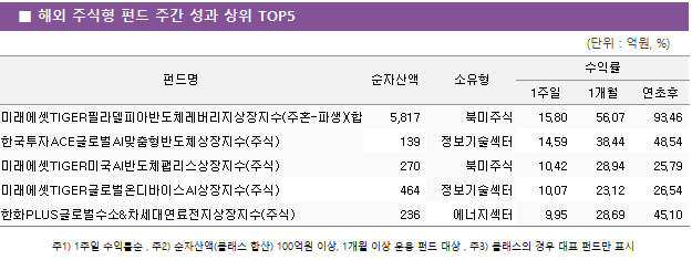 ■ 해외 주식형 펀드 주간 성과 상위 TOP5 펀드명	순자산액	소유형	수익률		 			1주일	1개월	연초후 미래에셋TIGER필라델피아반도체레버리지상장지수(주혼-파생)(합성)	 5,817 	북미주식	15.80 	56.07 	93.46  한국투자ACE글로벌AI맞춤형반도체상장지수(주식)	 139 	정보기술섹터	14.59 	38.44 	48.54  미래에셋TIGER미국AI반도체팹리스상장지수(주식)	 270 	북미주식	10.42 	28.94 	25.79  미래에셋TIGER글로벌온디바이스AI상장지수(주식)	 464 	정보기술섹터	10.07 	23.12 	26.54  한화PLUS글로벌수소&차세대연료전지상장지수(주식)	 236 	에너지섹터	9.95 	28.69 	45.10 