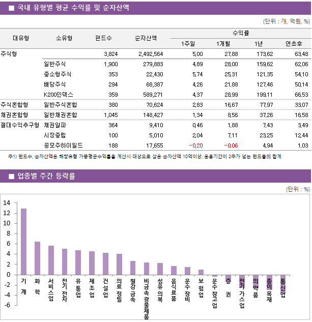 ■ 국내 유형별 평균 수익률 및 순자산액 대유형	소유형	 펀드수 	순자산액		수익률			 					1주일	1개월	1년	연초후 주식형		 3,824 	2,492,564		5.00 	27.88 	173.62 	63.48  	일반주식	 1,900 	279,883		4.89 	28.00 	159.62 	62.06  	중소형주식	 353 	22,430		5.74 	25.31 	121.35 	54.10  	배당주식	 294 	68,387		4.26 	21.88 	127.46 	50.14  	K200인덱스	 359 	589,271		4.37 	28.99 	199.11 	66.53  주식혼합형	일반주식혼합	 380 	70,624		2.83 	16.67 	77.97 	33.07  채권혼합형	일반채권혼합	 1,045 	148,427		1.34 	8.56 	37.26 	16.58  절대수익추구형	채권알파	 364 	9,410		0.46 	1.88 	7.43 	3.49  	시장중립	 100 	5,010		2.04 	7.11 	23.25 	12.44  	공모주하이일드	 188 	17,655		-0.20 	-0.06 	4.94 	1.03 
