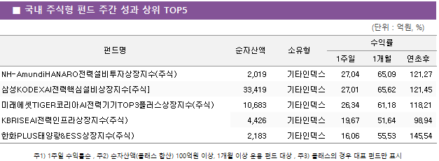 ■ 국내 주식형 펀드 주간 성과 상위 TOP5 펀드명	순자산액	소유형	수익률		 			1주일	1개월	연초후 NH-AmundiHANARO전력설비투자상장지수(주식)	 2,019 	기타인덱스	27.04 	65.09 	121.27  삼성KODEXAI전력핵심설비상장지수[주식]	 33,419 	기타인덱스	27.01 	65.62 	121.45  미래에셋TIGER코리아AI전력기기TOP3플러스상장지수(주식)	 10,683 	기타인덱스	26.34 	61.18 	118.21  KBRISEAI전력인프라상장지수(주식)	 4,426 	기타인덱스	19.67 	51.64 	98.94  한화PLUS태양광&ESS상장지수(주식)	 2,183 	기타인덱스	16.06 	55.53 	145.54 