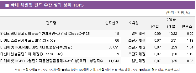 ■ 국내 채권형 펀드 주간 성과 상위 TOP5 펀드명	순자산액	소유형	수익률		 			1주일	1개월	연초후 하나리레이팅코리아목표전환3[채권-재간접]ClassC-P2E	 18 	일반채권	0.09 	10.22 	0.00  마이다스초단기채프리미엄(채권)Cs	 60 	초단기채권	0.07 	0.31 	1.19  미래에셋TIGER머니마켓액티브상장지수(채권)	 30,691 	초단기채권	0.07 	0.29 	1.04  대신내일출금단기채[채권](ClassC-Re)	 9 	초단기채권	0.07 	0.30 	1.12  미래에셋TIGER12월만기자동연장금융채(AA-이상)액티브상장지수(채권)	 11,943 	일반채권	0.07 	0.35 	0.93 