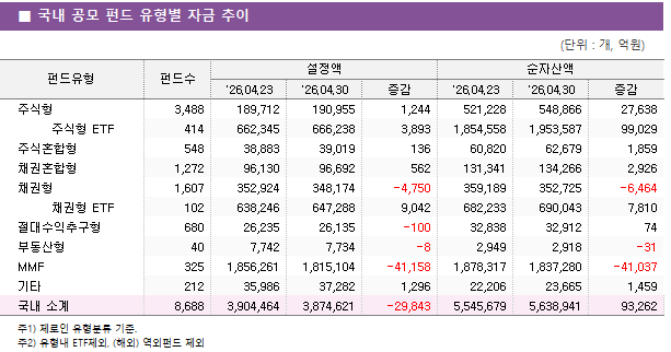 ■ 국내 공모 펀드 유형별 자금 추이 펀드유형	펀드수	설정액			순자산액		 		'26.04.23	'26.04.30	증감	'26.04.23	'26.04.30	증감 주식형	3,488 	189,712 	190,955 	1,244 	521,228 	548,866 	27,638      주식형 ETF	414 	662,345 	666,238 	3,893 	1,854,558 	1,953,587 	99,029  주식혼합형	548 	38,883 	39,019 	136 	60,820 	62,679 	1,859  채권혼합형	1,272 	96,130 	96,692 	562 	131,341 	134,266 	2,926  채권형	1,607 	352,924 	348,174 	-4,750 	359,189 	352,725 	-6,464      채권형 ETF	102 	638,246 	647,288 	9,042 	682,233 	690,043 	7,810  절대수익추구형	680 	26,235 	26,135 	-100 	32,838 	32,912 	74  부동산형	40 	7,742 	7,734 	-8 	2,949 	2,918 	-31  MMF	325 	1,856,261 	1,815,104 	-41,158 	1,878,317 	1,837,280 	-41,037  기타	212 	35,986 	37,282 	1,296 	22,206 	23,665 	1,459  국내 소계	8,688 	3,904,464 	3,874,621 	-29,843 	5,545,679 	5,638,941 	93,262 