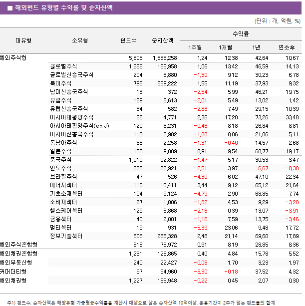 ■ 해외펀드 유형별 수익률 및 순자산액 대유형	소유형	 펀드수 	순자산액	수익률			 				1주일	1개월	1년	연초후 해외주식형		 5,605 	 1,535,258 	1.24 	12.38 	42.64 	10.67  	글로벌주식	 1,356 	 163,958 	1.06 	13.42 	46.59 	14.13  	글로벌신흥국주식	 204 	 3,880 	-1.50 	9.12 	30.23 	6.78  	북미주식	 795 	 869,222 	1.55 	11.19 	37.93 	9.32  	남미신흥국주식	 16 	 372 	-2.54 	5.99 	46.21 	19.75  	유럽주식	 169 	 3,613 	-2.01 	5.49 	13.02 	1.42  	유럽신흥국주식	 34 	 582 	-2.88 	7.49 	29.15 	10.39  	아시아태평양주식	 88 	 4,771 	2.36 	17.20 	73.26 	33.48  	아시아태평양주식(ex J)	 120 	 6,231 	-0.46 	8.18 	26.84 	8.81  	아시아신흥국주식	 113 	 2,902 	-1.80 	8.06 	21.06 	5.11  	동남아주식	 83 	 2,258 	-1.31 	-0.40 	14.57 	2.68  	일본주식	 158 	 9,009 	0.91 	9.54 	60.77 	19.17  	중국주식	 1,019 	 92,822 	-1.47 	5.17 	30.53 	3.47  	인도주식	 228 	 22,921 	-2.51 	3.97 	-6.67 	-8.30  	브라질주식	 47 	 526 	-4.30 	6.02 	47.10 	22.34  	에너지섹터	 110 	 10,411 	3.44 	9.12 	65.12 	21.64  	기초소재섹터	 104 	 9,124 	-4.79 	2.90 	68.85 	7.74  	소비재섹터	 27 	 1,006 	-1.82 	4.53 	9.29 	-3.28  	헬스케어섹터	 129 	 5,868 	-2.16 	0.39 	13.07 	-3.91  	금융섹터	 40 	 2,001 	-1.16 	7.59 	13.75 	-3.46  	멀티섹터	 19 	 931 	-5.39 	23.06 	9.48 	17.72  	정보기술섹터	 506 	 285,328 	2.48 	21.14 	69.60 	17.89  해외주식혼합형		 816 	 75,972 	0.91 	8.19 	28.85 	8.36  해외채권혼합형		 1,231 	 126,865 	0.40 	4.84 	15.78 	5.52  해외부동산형		 240 	 22,427 	-0.08 	1.70 	3.23 	1.97  커머더티형		 97 	 94,960 	-3.30 	-0.18 	37.52 	4.32  해외채권형		 1,227 	 155,948 	-0.22 	0.45 	2.07 	0.30 