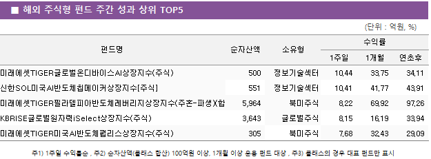 ■ 해외 주식형 펀드 주간 성과 상위 TOP5 펀드명	순자산액	소유형	수익률		 			1주일	1개월	연초후 미래에셋TIGER글로벌온디바이스AI상장지수(주식)	 500 	정보기술섹터	10.44 	33.75 	34.11  신한SOL미국AI반도체칩메이커상장지수[주식]	 551 	정보기술섹터	10.41 	41.77 	43.91  미래에셋TIGER필라델피아반도체레버리지상장지수(주혼-파생)(합성)	 5,964 	북미주식	8.22 	69.92 	97.26  KBRISE글로벌원자력iSelect상장지수(주식)	 3,643 	글로벌주식	8.15 	16.19 	33.94  미래에셋TIGER미국AI반도체팹리스상장지수(주식)	 305 	북미주식	7.68 	32.43 	29.09 