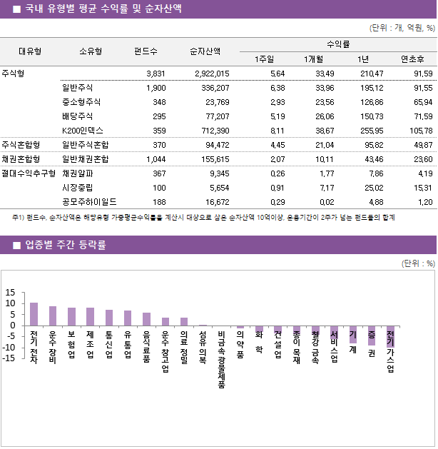 ■ 국내 유형별 평균 수익률 및 순자산액 대유형	소유형	 펀드수 	순자산액		수익률			 					1주일	1개월	1년	연초후 주식형		 3,831 	2,922,015		5.64 	33.49 	210.47 	91.59  	일반주식	 1,900 	336,207		6.38 	33.96 	195.12 	91.55  	중소형주식	 348 	23,769		2.93 	23.56 	126.86 	65.94  	배당주식	 295 	77,207		5.19 	26.06 	150.73 	71.59  	K200인덱스	 359 	712,390		8.11 	38.67 	255.95 	105.78  주식혼합형	일반주식혼합	 370 	94,472		4.45 	21.04 	95.82 	49.87  채권혼합형	일반채권혼합	 1,044 	155,615		2.07 	10.11 	43.46 	23.60  절대수익추구형	채권알파	 367 	9,345		0.26 	1.77 	7.86 	4.19  	시장중립	 100 	5,654		0.91 	7.17 	25.02 	15.31  	공모주하이일드	 188 	16,672		0.29 	0.02 	4.88 	1.20 