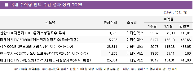 ■ 국내 주식형 펀드 주간 성과 상위 TOP5 펀드명	순자산액	소유형	수익률		 			1주일	1개월	연초후 신한SOL자동차TOP3플러스상장지수[주식]	 3,605 	기타인덱스	23.67 	49.30 	115.01  미래에셋TIGER200IT레버리지상장지수(주식-파생)	 5,793 	기타인덱스	21.74 	152.19 	480.66  삼성KODEX반도체레버리지상장지수[주식-파생]	 28,811 	기타인덱스	20.78 	115.28 	433.95  한국투자ACEK휴머노이드로봇산업TOP2+상장지수(주식)	 1,275 	기타인덱스	19.57 	37.11 	0.00  미래에셋TIGER반도체TOP10레버리지상장지수(주식-파생)	 25,604 	기타인덱스	18.17 	104.31 	413.96 