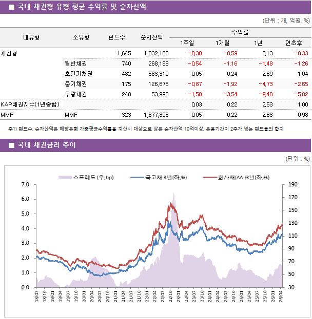 ■ 국내 채권형 유형 평균 수익률 및 순자산액 대유형	소유형	 펀드수 	순자산액	수익률			 				1주일	1개월	1년	연초후 채권형		 1,645 	1,032,163	-0.30 	-0.59 	0.13 	-0.33  	일반채권	 740 	268,189	-0.54 	-1.16 	-1.48 	-1.26  	초단기채권	 482 	583,310	0.05 	0.24 	2.69 	1.04  	중기채권	 175 	126,675	-0.87 	-1.92 	-4.73 	-2.65  	우량채권	 248 	53,990	-1.58 	-3.54 	-9.40 	-5.02  KAP채권지수(1년종합)				0.03 	0.22 	2.53 	1.00  MMF	MMF	 323 	1,877,896	0.05 	0.22 	2.63 	0.98 