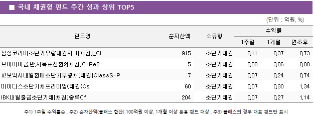 ■ 국내 채권형 펀드 주간 성과 상위 TOP5 ■ 국내 채권형 펀드 주간 성과 상위 TOP5