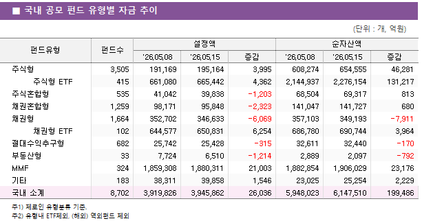 ■ 국내 공모 펀드 유형별 자금 추이 펀드유형	펀드수	설정액			순자산액		 		'26.05.08	'26.05.15	증감	'26.05.08	'26.05.15	증감 주식형	3,505 	191,169 	195,164 	3,995 	608,274 	654,555 	46,281      주식형 ETF	415 	661,080 	665,442 	4,362 	2,144,937 	2,276,154 	131,217  주식혼합형	535 	41,042 	39,838 	-1,203 	68,504 	69,317 	813  채권혼합형	1,259 	98,171 	95,848 	-2,323 	141,047 	141,727 	680  채권형	1,664 	352,702 	346,633 	-6,069 	357,103 	349,193 	-7,911      채권형 ETF	102 	644,577 	650,831 	6,254 	686,780 	690,744 	3,964  절대수익추구형	682 	25,742 	25,428 	-315 	32,611 	32,440 	-170  부동산형	33 	7,724 	6,510 	-1,214 	2,889 	2,097 	-792  MMF	324 	1,859,308 	1,880,311 	21,003 	1,882,854 	1,906,029 	23,176  기타	183 	38,311 	39,858 	1,546 	23,025 	25,254 	2,229  국내 소계	8,702 	3,919,826 	3,945,862 	26,036 	5,948,023 	6,147,510 	199,486 