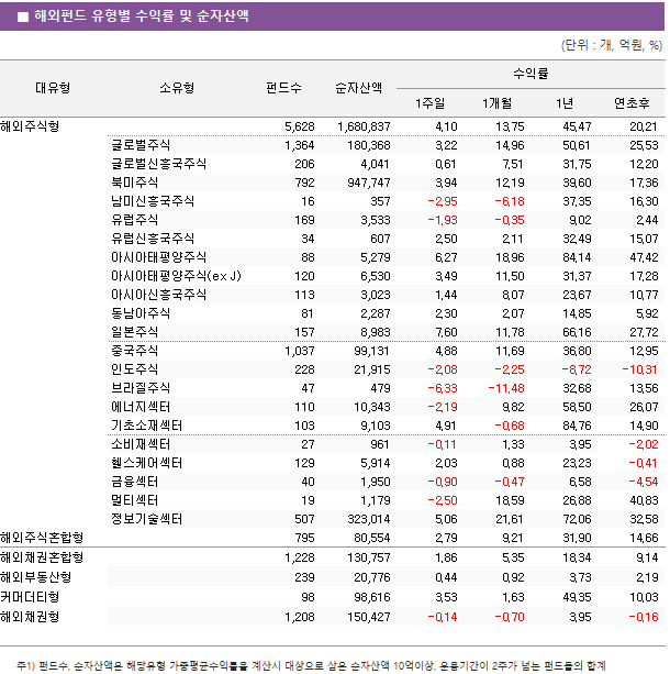 ■ 해외펀드 유형별 수익률 및 순자산액 대유형 소유형 펀드수 순자산액 수익률 1주일 1개월 1년 연초후 해외주식형 5,628 1,680,837 4.10 13.75 45.47 20.21 글로벌주식 1,364 180,368 3.22 14.96 50.61 25.53 글로벌신흥국주식 206 4,041 0.61 7.51 31.75 12.20 북미주식 792 947,747 3.94 12.19 39.60 17.36 남미신흥국주식 16 357 -2.95 -6.18 37.35 16.30 유럽주식 169 3,533 -1.93 -0.35 9.02 2.44 유럽신흥국주식 34 607 2.50 2.11 32.49 15.07 아시아태평양주식 88 5,279 6.27 18.96 84.14 47.42 아시아태평양주식(ex J) 120 6,530 3.49 11.50 31.37 17.28 아시아신흥국주식 113 3,023 1.44 8.07 23.67 10.77 동남아주식 81 2,287 2.30 2.07 14.85 5.92 일본주식 157 8,983 7.60 11.78 66.16 27.72 중국주식 1,037 99,131 4.88 11.69 36.80 12.95 인도주식 228 21,915 -2.08 -2.25 -8.72 -10.31 브라질주식 47 479 -6.33 -11.48 32.68 13.56 에너지섹터 110 10,343 -2.19 9.82 58.50 26.07 기초소재섹터 103 9,103 4.91 -0.68 84.76 14.90 소비재섹터 27 961 -0.11 1.33 3.95 -2.02 헬스케어섹터 129 5,914 2.03 0.88 23.23 -0.41 금융섹터 40 1,950 -0.90 -0.47 6.58 -4.54 멀티섹터 19 1,179 -2.50 18.59 26.88 40.83 정보기술섹터 507 323,014 5.06 21.61 72.06 32.58 해외주식혼합형 795 80,554 2.79 9.21 31.90 14.66 해외채권혼합형 1,228 130,757 1.86 5.35 18.34 9.14 해외부동산형 239 20,776 0.44 0.92 3.73 2.19 커머더티형 98 98,616 3.53 1.63 49.35 10.03 해외채권형 1,208 150,427 -0.14 -0.70 3.95 -0.16