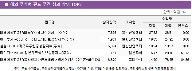 ■ 해외 주식형 펀드 주간 성과 상위 TOP5 펀드명	순자산액	소유형	수익률		 			1주일	1개월	연초후 미래에셋TIGER미국우주테크상장지수(주식)	 7,696 	일반산업섹터	27.32 	26.51 	0.00  한국투자ACE미국우주테크액티브상장지수(주식)	 1,931 	일반산업섹터	19.85 	24.92 	0.00  삼성KODEX미국우주항공상장지수[주식]	 5,394 	일반산업섹터	18.94 	13.57 	0.00  마이다스MIDAS일본테크액티브상장지수(주식)	 137 	일본주식	16.47 	29.10 	61.13  미래에셋TIGER필라델피아반도체레버리지상장지수(주혼-파생)(합성)	 8,670 	북미주식	14.70 	76.45 	184.86 