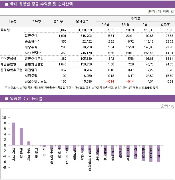 ■ 국내 유형별 평균 수익률 및 순자산액 대유형	소유형	 펀드수 	순자산액		수익률			 					1주일	1개월	1년	연초후 주식형		 3,847 	3,020,319		5.01 	20.19 	213.39 	95.25  	일반주식	 1,901 	346,792		5.34 	22.91 	199.63 	97.53  	중소형주식	 350 	22,422		2.82 	6.72 	118.15 	62.72  	배당주식	 295 	76,726		2.64 	15.50 	146.66 	71.98  	K200인덱스	 359 	746,179		5.55 	29.51 	265.46 	114.04  주식혼합형	일반주식혼합	 367 	105,339		3.42 	15.58 	98.85 	53.11  채권혼합형	일반채권혼합	 1,046 	159,730		1.58 	7.29 	43.76 	24.65  절대수익추구형	채권알파	 357 	8,784		0.18 	0.47 	7.22 	3.76  	시장중립	 100 	6,059		0.18 	3.47 	24.60 	15.69  	공모주하이일드	 187 	15,798		-0.14 	-0.14 	4.34 	0.89 