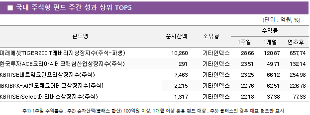 ■ 국내 주식형 펀드 주간 성과 상위 TOP5 펀드명	순자산액	소유형	수익률		 			1주일	1개월	연초후 미래에셋TIGER200IT레버리지상장지수(주식-파생)	 10,260 	기타인덱스	28.66 	120.87 	657.74  한국투자ACE코리아AI테크핵심산업상장지수(주식)	 291 	기타인덱스	23.51 	49.71 	132.14  KBRISE네트워크인프라상장지수(주식)	 7,463 	기타인덱스	23.25 	66.12 	254.98  IBKIBKK-AI반도체코어테크상장지수[주식]	 2,215 	기타인덱스	22.76 	62.51 	226.78  KBRISEiSelect메타버스상장지수(주식)	 1,317 	기타인덱스	22.18 	37.38 	77.33 
