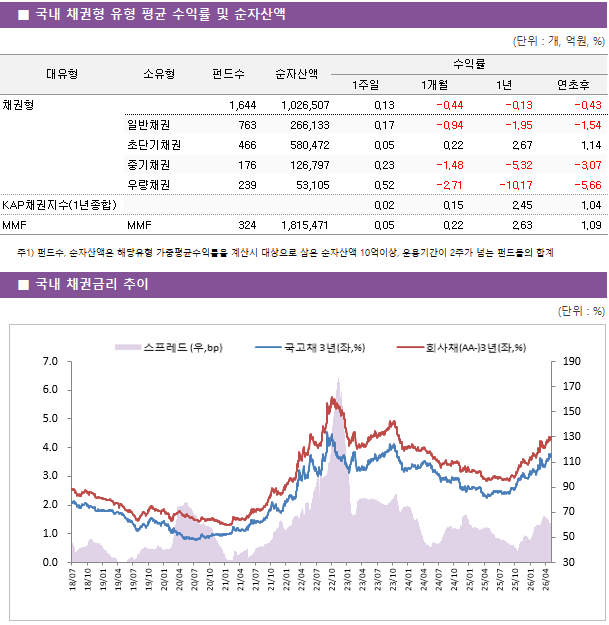 ■ 국내 채권형 유형 평균 수익률 및 순자산액 대유형	소유형	 펀드수 	순자산액	수익률			 				1주일	1개월	1년	연초후 채권형		 1,644 	1,026,507	0.13 	-0.44 	-0.13 	-0.43  	일반채권	 763 	266,133	0.17 	-0.94 	-1.95 	-1.54  	초단기채권	 466 	580,472	0.05 	0.22 	2.67 	1.14  	중기채권	 176 	126,797	0.23 	-1.48 	-5.32 	-3.07  	우량채권	 239 	53,105	0.52 	-2.71 	-10.17 	-5.66  KAP채권지수(1년종합)				0.02 	0.15 	2.45 	1.04  MMF	MMF	 324 	1,815,471	0.05 	0.22 	2.63 	1.09 