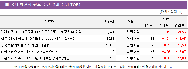 ■ 국내 채권형 펀드 주간 성과 상위 TOP5 펀드명	순자산액	소유형	수익률		 			1주일	1개월	연초후 미래에셋TIGER국고채30년스트립액티브상장지수(채권)	 1,521 	일반채권	1.72 	-11.12 	-21.55  KBRISEKIS국고채30년Enhanced상장지수(채권)	 8,285 	우량채권	1.68 	-8.91 	-18.05  흥국초장기채플러스[채권-파생]C-f	 2,332 	일반채권	1.50 	-8.23 	-15.56  신한포커스채권[채권-파생](종류C-s)	 2 	일반채권	1.45 	-8.46 	-15.97  키움KIWOOM국고채30년액티브상장지수[채권]	 245 	우량채권	1.25 	-6.80 	-14.00 