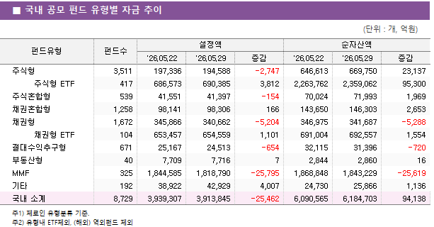 ■ 국내 공모 펀드 유형별 자금 추이 펀드유형	펀드수	설정액			순자산액		 		'26.05.22	'26.05.29	증감	'26.05.22	'26.05.29	증감 주식형	3,511 	197,336 	194,588 	-2,747 	646,613 	669,750 	23,137      주식형 ETF	417 	686,573 	690,385 	3,812 	2,263,762 	2,359,062 	95,300  주식혼합형	539 	41,551 	41,397 	-154 	70,024 	71,993 	1,969  채권혼합형	1,258 	98,141 	98,306 	166 	143,650 	146,303 	2,653  채권형	1,672 	345,866 	340,662 	-5,204 	346,975 	341,687 	-5,288      채권형 ETF	104 	653,457 	654,559 	1,101 	691,004 	692,557 	1,554  절대수익추구형	671 	25,167 	24,513 	-654 	32,115 	31,396 	-720  부동산형	40 	7,709 	7,716 	7 	2,844 	2,860 	16  MMF	325 	1,844,585 	1,818,790 	-25,795 	1,868,848 	1,843,229 	-25,619  기타	192 	38,922 	42,929 	4,007 	24,730 	25,866 	1,136  국내 소계	8,729 	3,939,307 	3,913,845 	-25,462 	6,090,565 	6,184,703 	94,138 