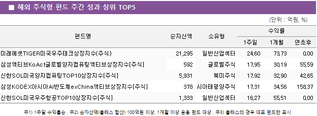 ■ 해외 주식형 펀드 주간 성과 상위 TOP5 펀드명	순자산액	소유형	수익률		 			1주일	1개월	연초후 미래에셋TIGER미국우주테크상장지수(주식)	 21,295 	일반산업섹터	24.60 	73.73 	0.00  삼성액티브KoAct글로벌양자컴퓨팅액티브상장지수[주식]	 592 	글로벌주식	17.95 	30.19 	55.59  신한SOL미국양자컴퓨팅TOP10상장지수[주식]	 5,931 	북미주식	17.92 	32.90 	42.65  삼성KODEX아시아AI반도체exChina액티브상장지수[주식]	 378 	아시아태평양주식	17.31 	34.56 	158.37  신한SOL미국우주항공TOP10상장지수[주식]	 1,333 	일반산업섹터	16.27 	55.51 	0.00  