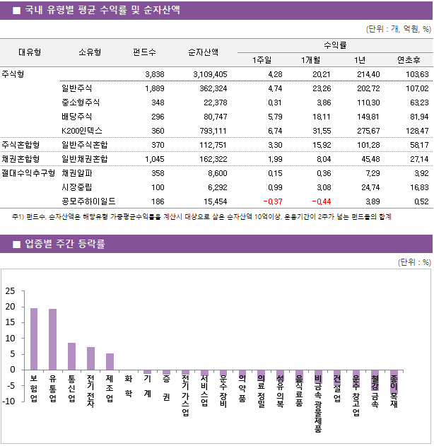 ■ 국내 유형별 평균 수익률 및 순자산액 대유형	소유형	 펀드수 	순자산액		수익률			 					1주일	1개월	1년	연초후 주식형		 3,838 	3,109,405		4.28 	20.21 	214.40 	103.63  	일반주식	 1,889 	362,324		4.74 	23.26 	202.72 	107.02  	중소형주식	 348 	22,378		0.31 	3.86 	110.30 	63.23  	배당주식	 296 	80,747		5.79 	18.11 	149.81 	81.94  	K200인덱스	 360 	793,111		6.74 	31.55 	275.67 	128.47  주식혼합형	일반주식혼합	 370 	112,751		3.30 	15.92 	101.28 	58.17  채권혼합형	일반채권혼합	 1,045 	162,322		1.99 	8.04 	45.48 	27.14  절대수익추구형	채권알파	 358 	8,600		0.15 	0.36 	7.29 	3.92  	시장중립	 100 	6,292		0.99 	3.08 	24.74 	16.83  	공모주하이일드	 186 	15,454		-0.37 	-0.44 	3.89 	0.52 