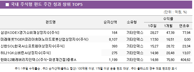 ■ 국내 주식형 펀드 주간 성과 상위 TOP5 펀드명	순자산액	소유형	수익률		 			1주일	1개월	연초후 삼성KODEX경기소비재상장지수[주식]	 164 	기타인덱스	28.27 	47.39 	77.94  미래에셋TIGER코리아휴머노이드로봇산업상장지수(주식)	 8,107 	기타인덱스	17.50 	16.51 	0.00  신한SOL한국AI소프트웨어상장지수[주식]	 393 	기타인덱스	15.27 	28.72 	23.34  하나1QK소버린AI상장지수[주식]	 275 	기타인덱스	14.98 	20.48 	13.07  한화2.2배레버리지인덱스(주식-파생재간접)종류A	 1,199 	기타인덱스	14.88 	75.80 	404.62 