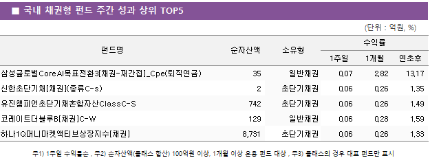■ 국내 채권형 펀드 주간 성과 상위 TOP5 펀드명	순자산액	소유형	수익률		 			1주일	1개월	연초후 삼성글로벌CoreAI목표전환3[채권-재간접]_Cpe(퇴직연금)	 35 	일반채권	0.07 	2.82 	13.17  신한초단기채[채권](종류C-s)	 2 	초단기채권	0.06 	0.26 	1.35  유진챔피언초단기채혼합자산ClassC-S	 742 	초단기채권	0.06 	0.26 	1.49  코레이트더블루B[채권]C-W	 129 	일반채권	0.06 	0.28 	1.59  하나1Q머니마켓액티브상장지수[채권]	 8,731 	초단기채권	0.06 	0.26 	1.33 