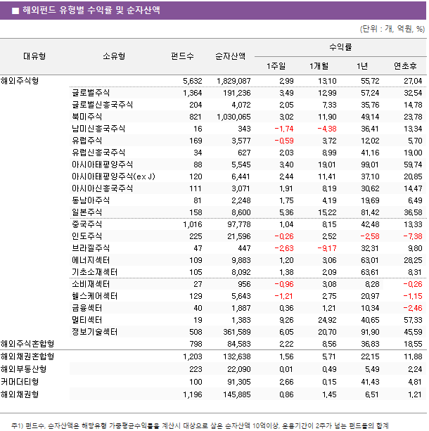 ■ 해외펀드 유형별 수익률 및 순자산액 대유형	소유형	 펀드수 	순자산액	수익률			 				1주일	1개월	1년	연초후 해외주식형		 5,632 	 1,829,087 	2.99 	13.10 	55.72 	27.04  	글로벌주식	 1,364 	 191,236 	3.49 	12.99 	57.24 	32.54  	글로벌신흥국주식	 204 	 4,072 	2.05 	7.33 	35.76 	14.78  	북미주식	 821 	 1,030,065 	3.02 	11.90 	49.14 	23.78  	남미신흥국주식	 16 	 343 	-1.74 	-4.38 	36.41 	13.34  	유럽주식	 169 	 3,577 	-0.59 	3.72 	12.02 	5.70  	유럽신흥국주식	 34 	 627 	2.03 	8.99 	41.16 	19.00  	아시아태평양주식	 88 	 5,545 	3.40 	19.01 	99.01 	59.74  	아시아태평양주식(ex J)	 120 	 6,441 	2.44 	11.41 	37.10 	20.85  	아시아신흥국주식	 111 	 3,071 	1.91 	8.19 	30.62 	14.47  	동남아주식	 81 	 2,248 	1.75 	4.19 	19.69 	6.49  	일본주식	 158 	 8,600 	5.36 	15.22 	81.42 	36.58  	중국주식	 1,016 	 97,778 	1.04 	8.15 	42.48 	13.33  	인도주식	 225 	 21,596 	-0.26 	2.52 	-2.58 	-7.38  	브라질주식	 47 	 447 	-2.63 	-9.17 	32.31 	9.80  	에너지섹터	 109 	 9,883 	1.20 	3.06 	63.01 	28.25  	기초소재섹터	 105 	 8,092 	1.38 	2.09 	63.61 	8.31  	소비재섹터	 27 	 956 	-0.96 	3.08 	8.28 	-0.26  	헬스케어섹터	 129 	 5,643 	-1.21 	2.75 	20.97 	-1.15  	금융섹터	 40 	 1,887 	0.36 	1.21 	10.34 	-2.46  	멀티섹터	 19 	 1,383 	9.26 	24.92 	40.65 	57.33  	정보기술섹터	 508 	 361,589 	6.05 	20.70 	91.90 	45.59  해외주식혼합형		 798 	 84,583 	2.22 	8.56 	36.83 	18.55  해외채권혼합형		 1,203 	 132,638 	1.56 	5.71 	22.15 	11.88  해외부동산형		 223 	 22,090 	0.01 	0.49 	5.49 	2.24  커머더티형		 100 	 91,305 	2.66 	0.15 	41.43 	4.81  해외채권형		 1,196 	 145,885 	0.86 	1.45 	6.51 	1.21 