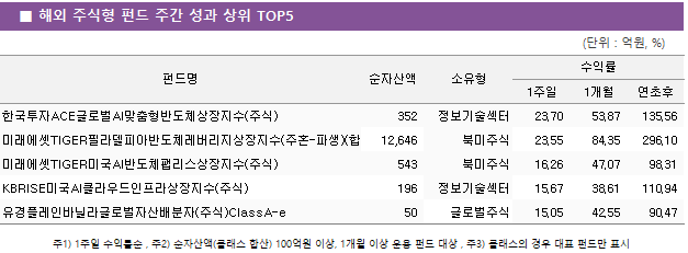 ■ 해외 주식형 펀드 주간 성과 상위 TOP5 펀드명	순자산액	소유형	수익률		 			1주일	1개월	연초후 한국투자ACE글로벌AI맞춤형반도체상장지수(주식)	 352 	정보기술섹터	23.70 	53.87 	135.56  미래에셋TIGER필라델피아반도체레버리지상장지수(주혼-파생)(합성)	 12,646 	북미주식	23.55 	84.35 	296.10  미래에셋TIGER미국AI반도체팹리스상장지수(주식)	 543 	북미주식	16.26 	47.07 	98.31  KBRISE미국AI클라우드인프라상장지수(주식)	 196 	정보기술섹터	15.67 	38.61 	110.94  유경플레인바닐라글로벌자산배분자(주식)ClassA-e	 50 	글로벌주식	15.05 	42.55 	90.47 