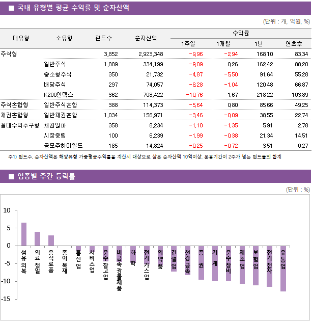 ■ 국내 유형별 평균 수익률 및 순자산액 대유형	소유형	 펀드수 	순자산액		수익률			 					1주일	1개월	1년	연초후 주식형		 3,852 	2,923,348		-9.96 	-2.94 	168.10 	83.34  	일반주식	 1,889 	334,199		-9.09 	0.26 	162.42 	88.20  	중소형주식	 350 	21,732		-4.87 	-5.50 	91.64 	55.28  	배당주식	 297 	74,057		-8.28 	-1.04 	120.48 	66.87  	K200인덱스	 362 	708,422		-10.76 	1.67 	218.22 	103.89  주식혼합형	일반주식혼합	 388 	114,373		-5.64 	0.80 	85.66 	49.25  채권혼합형	일반채권혼합	 1,034 	156,971		-3.46 	-0.09 	38.55 	22.74  절대수익추구형	채권알파	 358 	8,234		-1.10 	-1.35 	5.91 	2.78  	시장중립	 100 	6,239		-1.99 	-0.38 	21.34 	14.51  	공모주하이일드	 185 	14,824		-0.25 	-0.72 	3.51 	0.27 