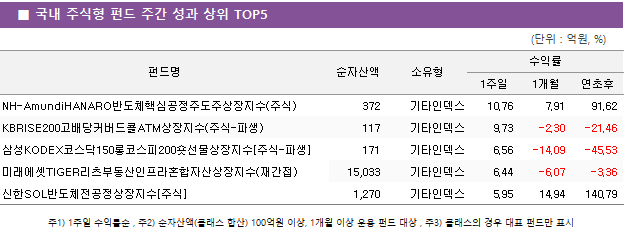 ■ 국내 주식형 펀드 주간 성과 상위 TOP5 펀드명	순자산액	소유형	수익률		 			1주일	1개월	연초후 NH-AmundiHANARO반도체핵심공정주도주상장지수(주식)	 372 	기타인덱스	10.76 	7.91 	91.62  KBRISE200고배당커버드콜ATM상장지수(주식-파생)	 117 	기타인덱스	9.73 	-2.30 	-21.46  삼성KODEX코스닥150롱코스피200숏선물상장지수[주식-파생]	 171 	기타인덱스	6.56 	-14.09 	-45.53  미래에셋TIGER리츠부동산인프라혼합자산상장지수(재간접)	 15,033 	기타인덱스	6.44 	-6.07 	-3.36  신한SOL반도체전공정상장지수[주식]	 1,270 	기타인덱스	5.95 	14.94 	140.79 