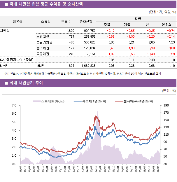 ■ 국내 채권형 유형 평균 수익률 및 순자산액 대유형	소유형	 펀드수 	순자산액	수익률			 				1주일	1개월	1년	연초후 채권형		 1,620 	994,759	-0.17 	-0.65 	-0.25 	-0.74  	일반채권	 727 	259,955	-0.32 	-1.30 	-2.20 	-2.14  	초단기채권	 476 	556,620	0.05 	0.21 	2.65 	1.23  	중기채권	 177 	125,034	-0.43 	-1.90 	-5.39 	-3.88  	우량채권	 240 	53,151	-1.02 	-3.56 	-10.40 	-7.29  KAP채권지수(1년종합)				0.03 	0.11 	2.40 	1.10  MMF	MMF	 324 	1,680,828	0.05 	0.23 	2.63 	1.19 