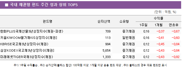 ■ 국내 채권형 펀드 주간 성과 상위 TOP5 펀드명	순자산액	소유형	수익률		 			1주일	1개월	연초후 한화PLUS국채선물3년상장지수(채권-파생)	 709 	중기채권	0.16 	-0.37 	-0.67  키움KIWOOM물가채KIS상장지수[채권]	 113 	일반채권	0.16 	-0.41 	-0.60  KBRISE국고채3년상장지수(채권)	 994 	중기채권	0.12 	-0.45 	-0.84  삼성KODEX국고채3년상장지수[채권]	 5,654 	중기채권	0.12 	-0.43 	-0.84  미래에셋TIGER국채3상장지수(채권)	 1,333 	중기채권	0.12 	-0.43 	-0.82 